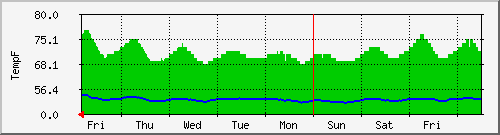 week