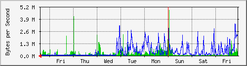 week