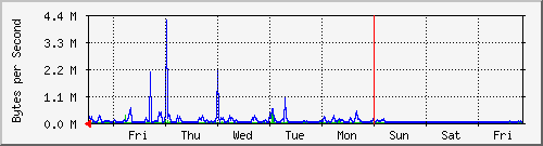 week