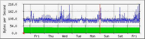 week