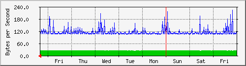 week