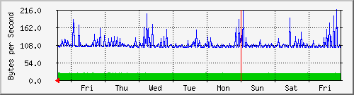 week