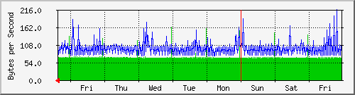 week