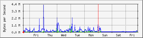 week