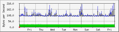 week