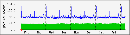 week