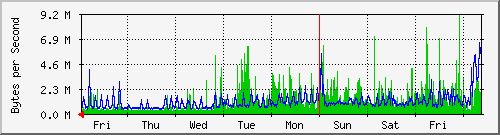 week