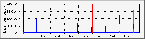 week