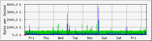 week