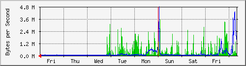 week