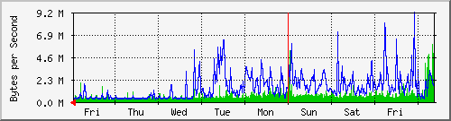 week