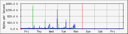 week