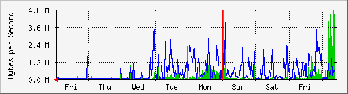 week
