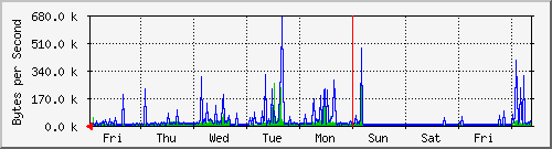 week