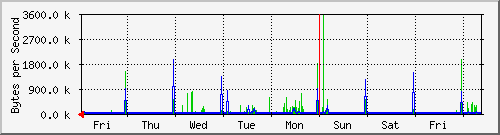 week