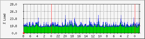 UPS load