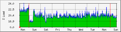 week