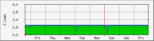 week