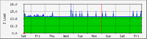 week