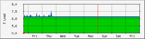 week